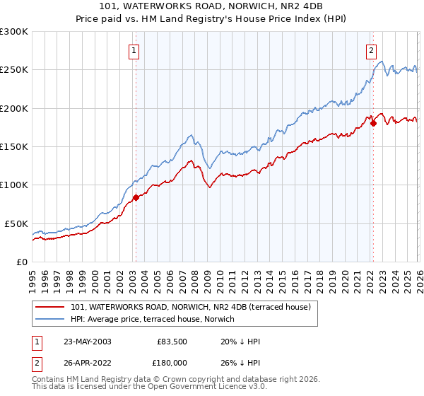 101, WATERWORKS ROAD, NORWICH, NR2 4DB: Price paid vs HM Land Registry's House Price Index