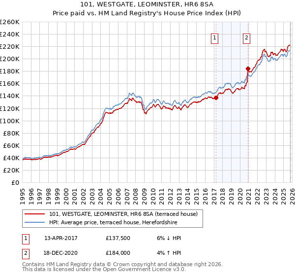 101, WESTGATE, LEOMINSTER, HR6 8SA: Price paid vs HM Land Registry's House Price Index