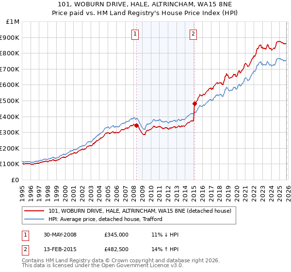 101, WOBURN DRIVE, HALE, ALTRINCHAM, WA15 8NE: Price paid vs HM Land Registry's House Price Index