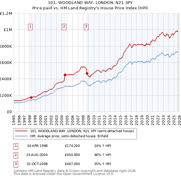 101, WOODLAND WAY, LONDON, N21 3PY: Price paid vs HM Land Registry's House Price Index