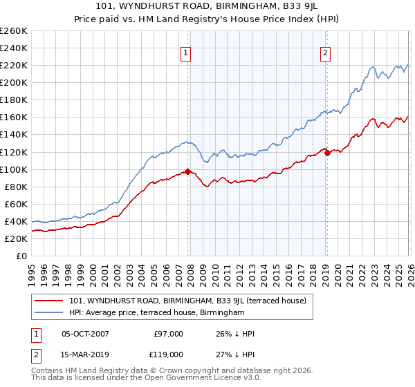 101, WYNDHURST ROAD, BIRMINGHAM, B33 9JL: Price paid vs HM Land Registry's House Price Index