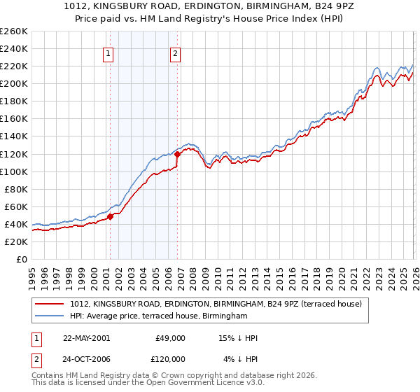1012, KINGSBURY ROAD, ERDINGTON, BIRMINGHAM, B24 9PZ: Price paid vs HM Land Registry's House Price Index