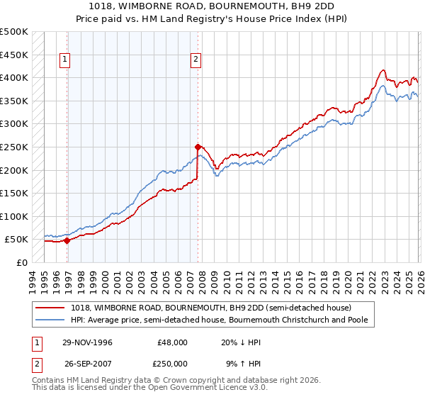 1018, WIMBORNE ROAD, BOURNEMOUTH, BH9 2DD: Price paid vs HM Land Registry's House Price Index