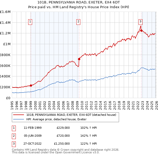 101B, PENNSYLVANIA ROAD, EXETER, EX4 6DT: Price paid vs HM Land Registry's House Price Index