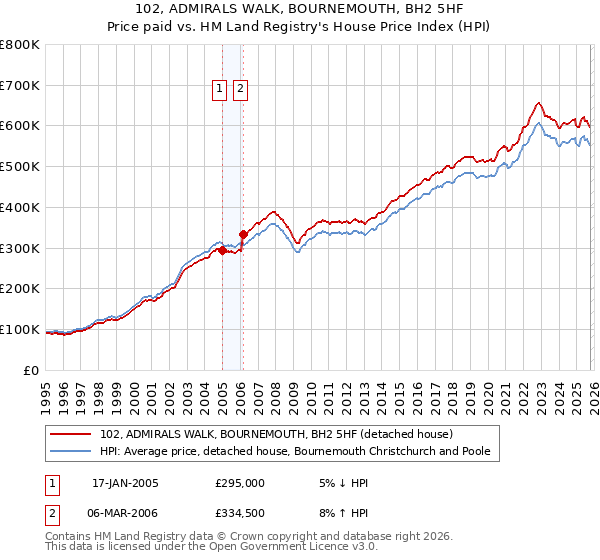 102, ADMIRALS WALK, BOURNEMOUTH, BH2 5HF: Price paid vs HM Land Registry's House Price Index