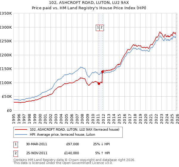 102, ASHCROFT ROAD, LUTON, LU2 9AX: Price paid vs HM Land Registry's House Price Index