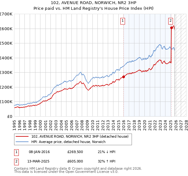 102, AVENUE ROAD, NORWICH, NR2 3HP: Price paid vs HM Land Registry's House Price Index