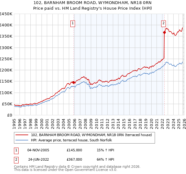 102, BARNHAM BROOM ROAD, WYMONDHAM, NR18 0RN: Price paid vs HM Land Registry's House Price Index
