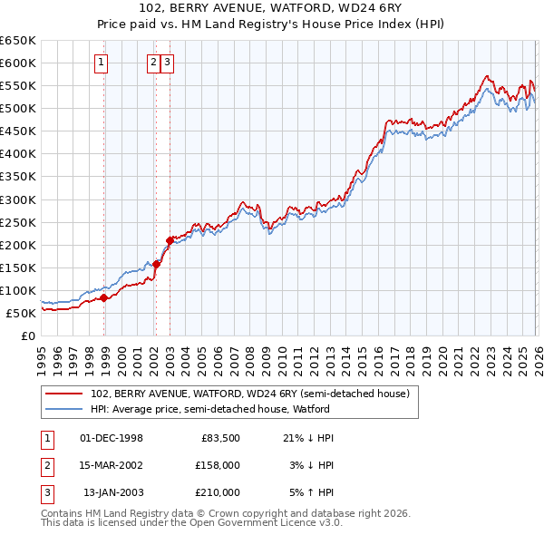 102, BERRY AVENUE, WATFORD, WD24 6RY: Price paid vs HM Land Registry's House Price Index