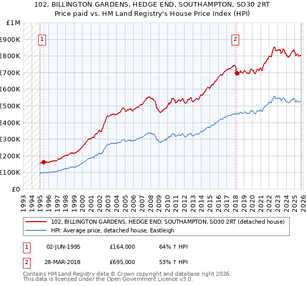 102, BILLINGTON GARDENS, HEDGE END, SOUTHAMPTON, SO30 2RT: Price paid vs HM Land Registry's House Price Index
