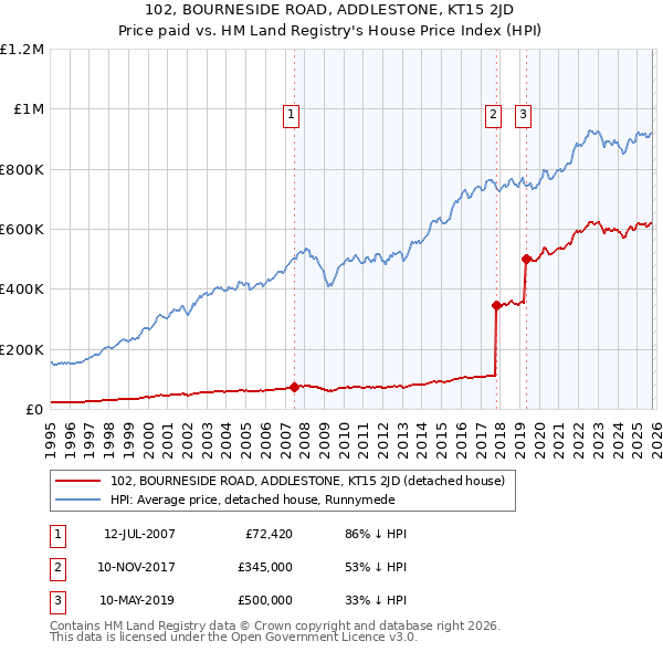 102, BOURNESIDE ROAD, ADDLESTONE, KT15 2JD: Price paid vs HM Land Registry's House Price Index