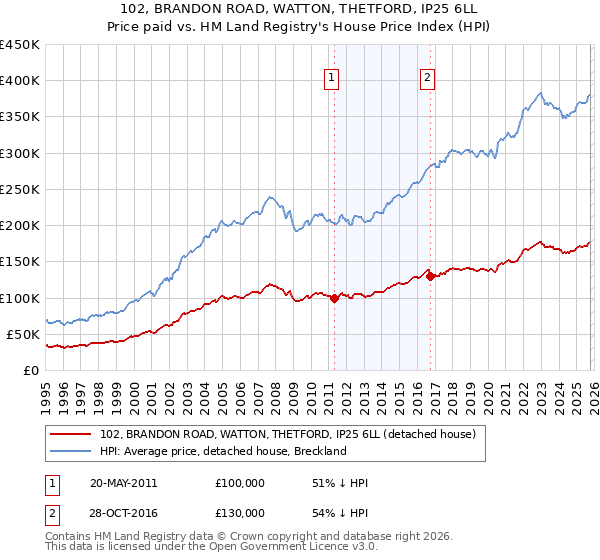 102, BRANDON ROAD, WATTON, THETFORD, IP25 6LL: Price paid vs HM Land Registry's House Price Index