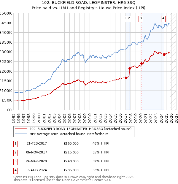 102, BUCKFIELD ROAD, LEOMINSTER, HR6 8SQ: Price paid vs HM Land Registry's House Price Index