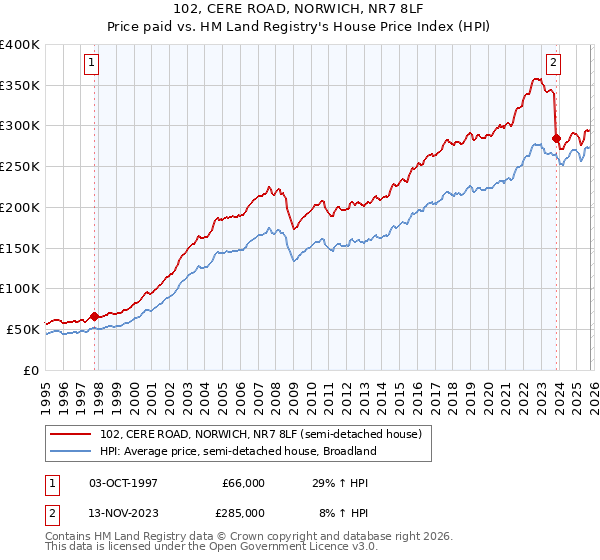 102, CERE ROAD, NORWICH, NR7 8LF: Price paid vs HM Land Registry's House Price Index