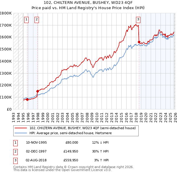 102, CHILTERN AVENUE, BUSHEY, WD23 4QF: Price paid vs HM Land Registry's House Price Index