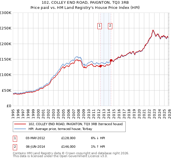 102, COLLEY END ROAD, PAIGNTON, TQ3 3RB: Price paid vs HM Land Registry's House Price Index