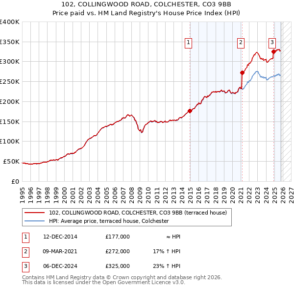 102, COLLINGWOOD ROAD, COLCHESTER, CO3 9BB: Price paid vs HM Land Registry's House Price Index
