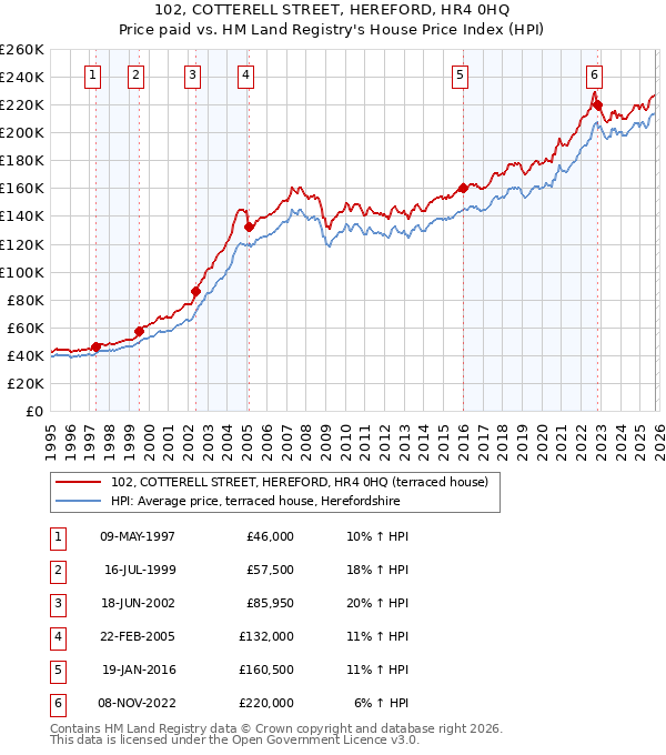 102, COTTERELL STREET, HEREFORD, HR4 0HQ: Price paid vs HM Land Registry's House Price Index
