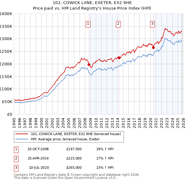 102, COWICK LANE, EXETER, EX2 9HE: Price paid vs HM Land Registry's House Price Index