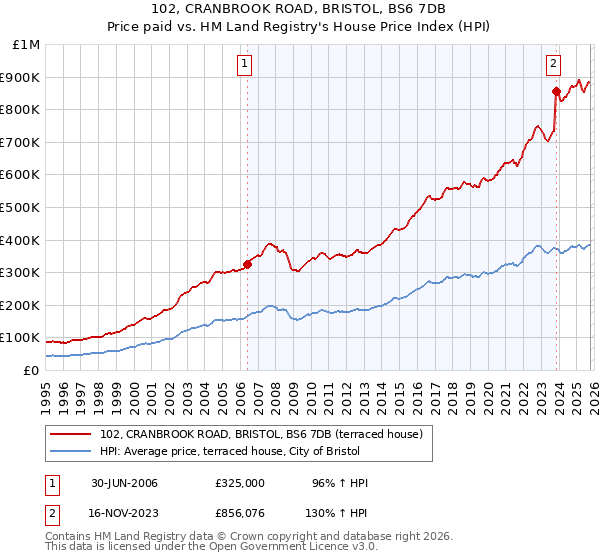 102, CRANBROOK ROAD, BRISTOL, BS6 7DB: Price paid vs HM Land Registry's House Price Index