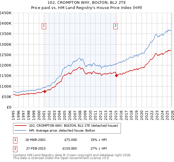 102, CROMPTON WAY, BOLTON, BL2 2TE: Price paid vs HM Land Registry's House Price Index