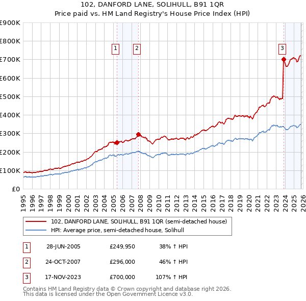 102, DANFORD LANE, SOLIHULL, B91 1QR: Price paid vs HM Land Registry's House Price Index