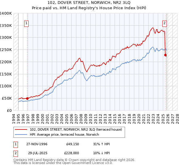 102, DOVER STREET, NORWICH, NR2 3LQ: Price paid vs HM Land Registry's House Price Index