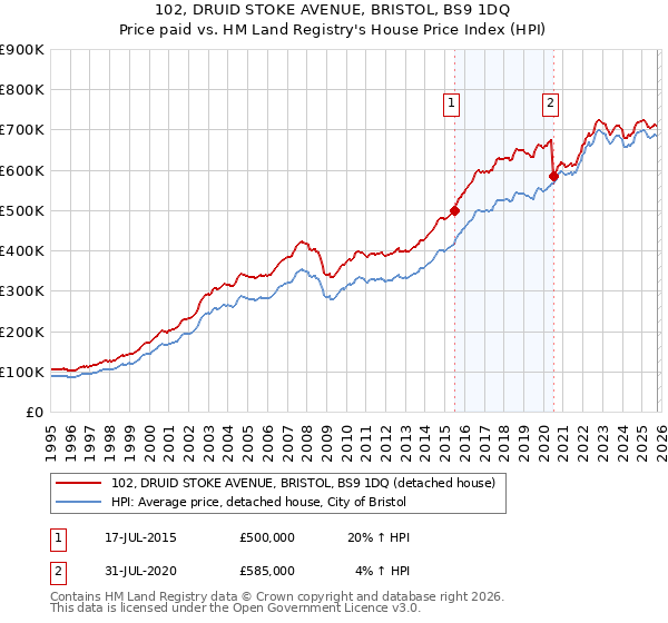 102, DRUID STOKE AVENUE, BRISTOL, BS9 1DQ: Price paid vs HM Land Registry's House Price Index