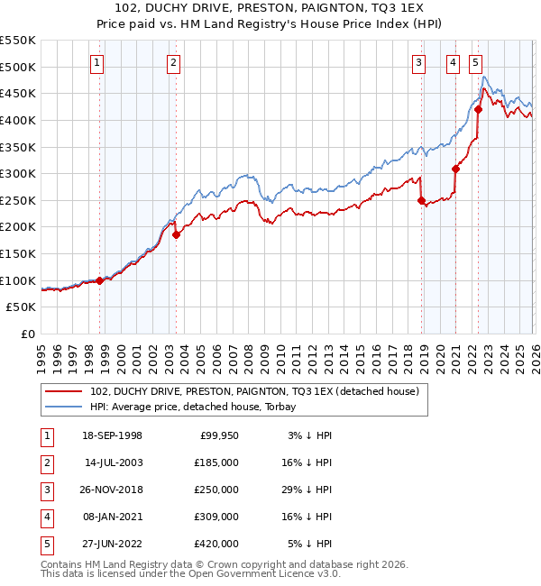 102, DUCHY DRIVE, PRESTON, PAIGNTON, TQ3 1EX: Price paid vs HM Land Registry's House Price Index