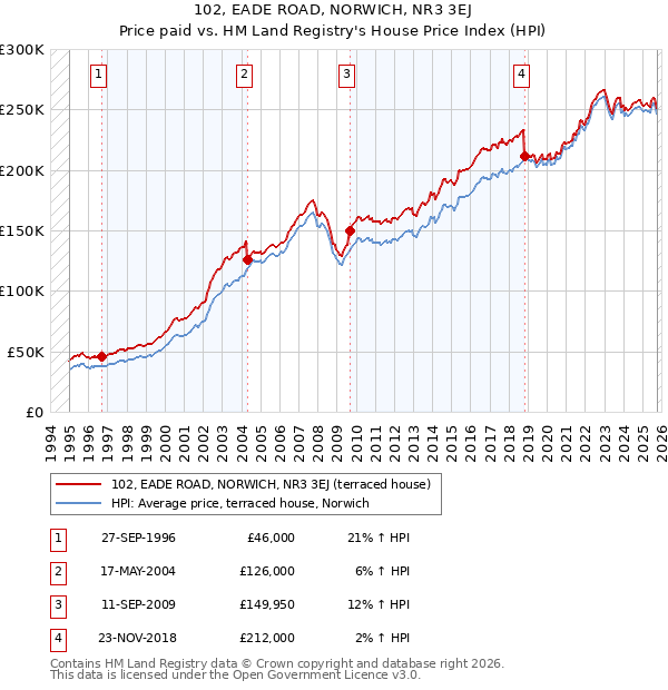 102, EADE ROAD, NORWICH, NR3 3EJ: Price paid vs HM Land Registry's House Price Index