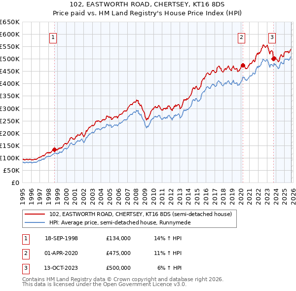102, EASTWORTH ROAD, CHERTSEY, KT16 8DS: Price paid vs HM Land Registry's House Price Index