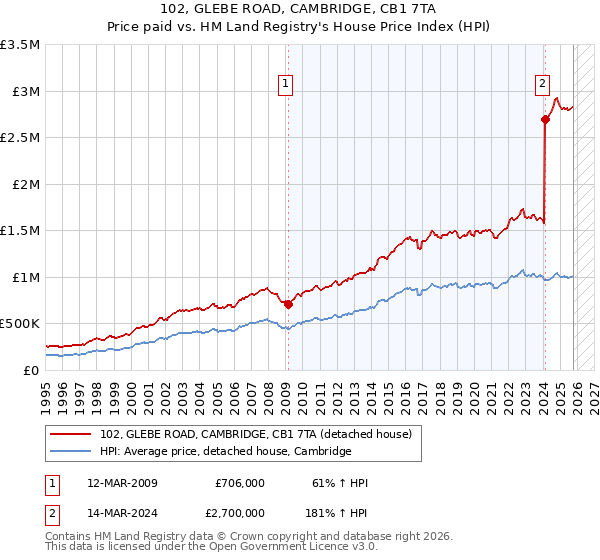 102, GLEBE ROAD, CAMBRIDGE, CB1 7TA: Price paid vs HM Land Registry's House Price Index
