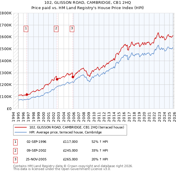 102, GLISSON ROAD, CAMBRIDGE, CB1 2HQ: Price paid vs HM Land Registry's House Price Index