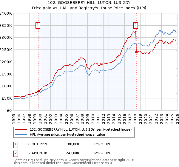 102, GOOSEBERRY HILL, LUTON, LU3 2DY: Price paid vs HM Land Registry's House Price Index