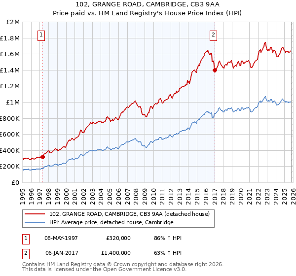 102, GRANGE ROAD, CAMBRIDGE, CB3 9AA: Price paid vs HM Land Registry's House Price Index