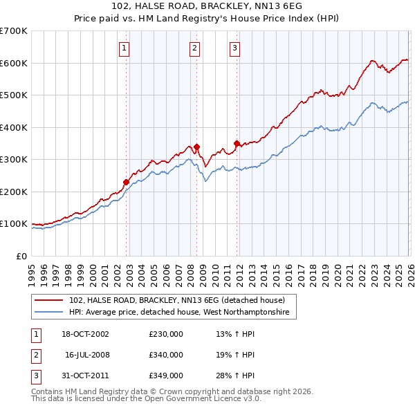 102, HALSE ROAD, BRACKLEY, NN13 6EG: Price paid vs HM Land Registry's House Price Index