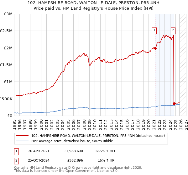 102, HAMPSHIRE ROAD, WALTON-LE-DALE, PRESTON, PR5 4NH: Price paid vs HM Land Registry's House Price Index