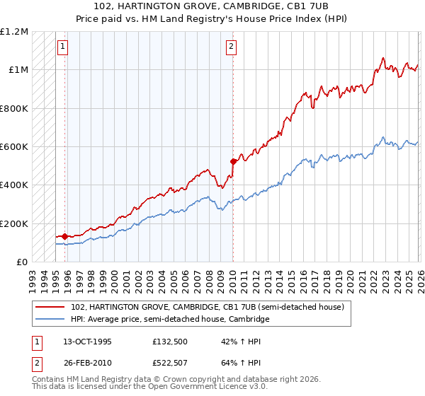 102, HARTINGTON GROVE, CAMBRIDGE, CB1 7UB: Price paid vs HM Land Registry's House Price Index