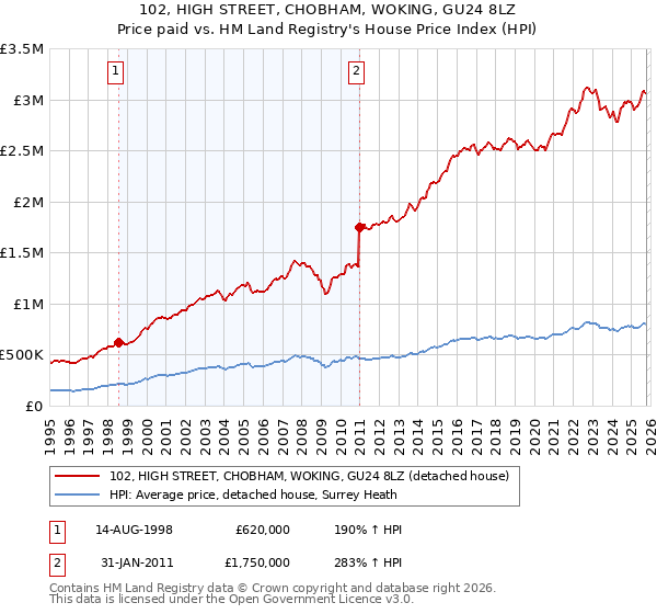102, HIGH STREET, CHOBHAM, WOKING, GU24 8LZ: Price paid vs HM Land Registry's House Price Index