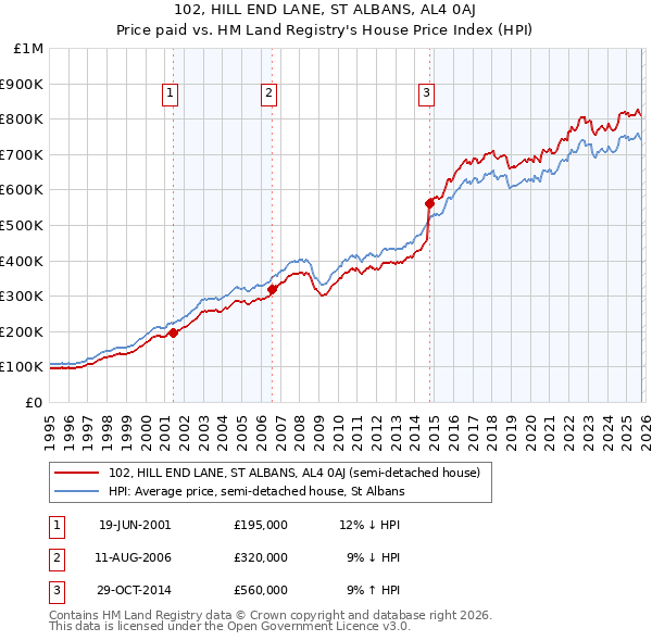 102, HILL END LANE, ST ALBANS, AL4 0AJ: Price paid vs HM Land Registry's House Price Index