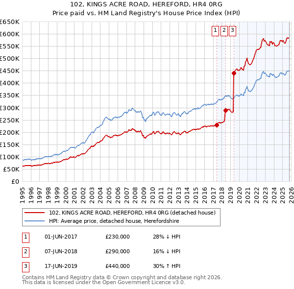 102, KINGS ACRE ROAD, HEREFORD, HR4 0RG: Price paid vs HM Land Registry's House Price Index