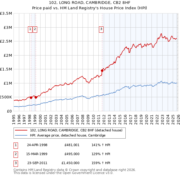 102, LONG ROAD, CAMBRIDGE, CB2 8HF: Price paid vs HM Land Registry's House Price Index
