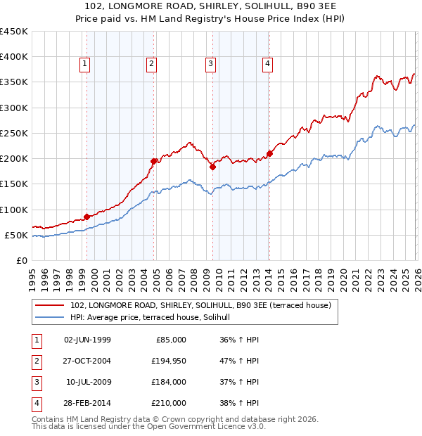 102, LONGMORE ROAD, SHIRLEY, SOLIHULL, B90 3EE: Price paid vs HM Land Registry's House Price Index