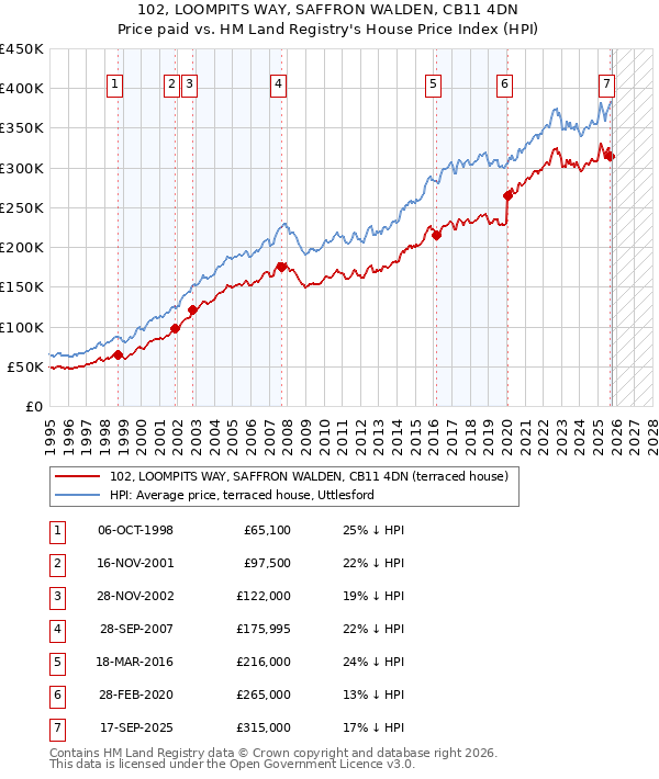 102, LOOMPITS WAY, SAFFRON WALDEN, CB11 4DN: Price paid vs HM Land Registry's House Price Index