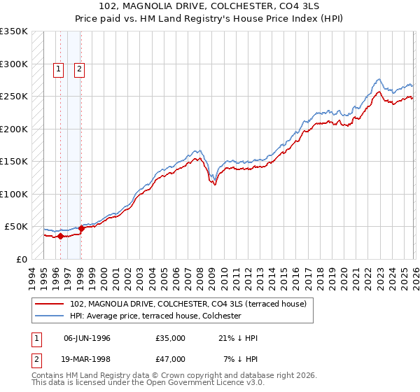 102, MAGNOLIA DRIVE, COLCHESTER, CO4 3LS: Price paid vs HM Land Registry's House Price Index