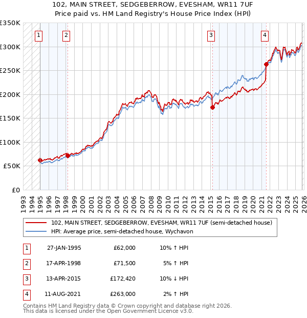102, MAIN STREET, SEDGEBERROW, EVESHAM, WR11 7UF: Price paid vs HM Land Registry's House Price Index