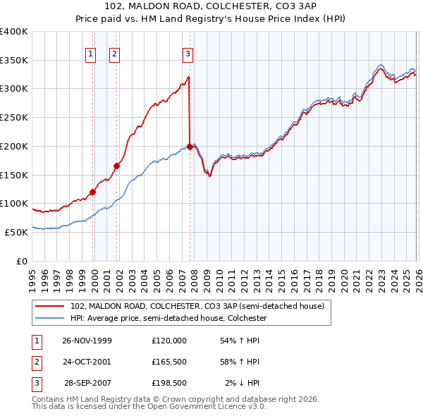 102, MALDON ROAD, COLCHESTER, CO3 3AP: Price paid vs HM Land Registry's House Price Index