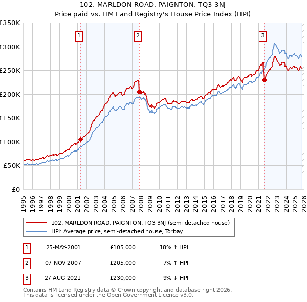 102, MARLDON ROAD, PAIGNTON, TQ3 3NJ: Price paid vs HM Land Registry's House Price Index