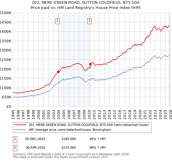 102, MERE GREEN ROAD, SUTTON COLDFIELD, B75 5DA: Price paid vs HM Land Registry's House Price Index