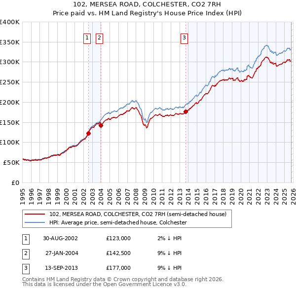 102, MERSEA ROAD, COLCHESTER, CO2 7RH: Price paid vs HM Land Registry's House Price Index